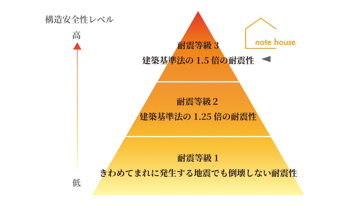 高い耐震性