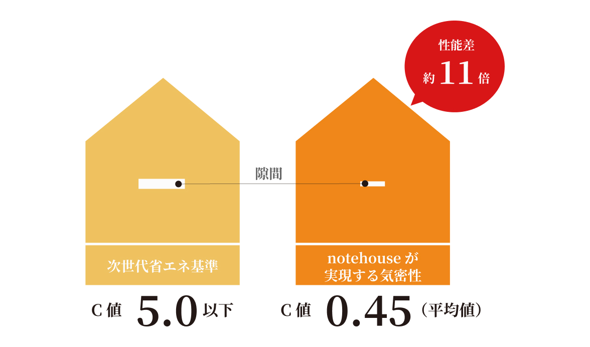 高い気密性