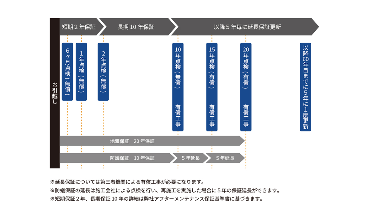 長期建物保証