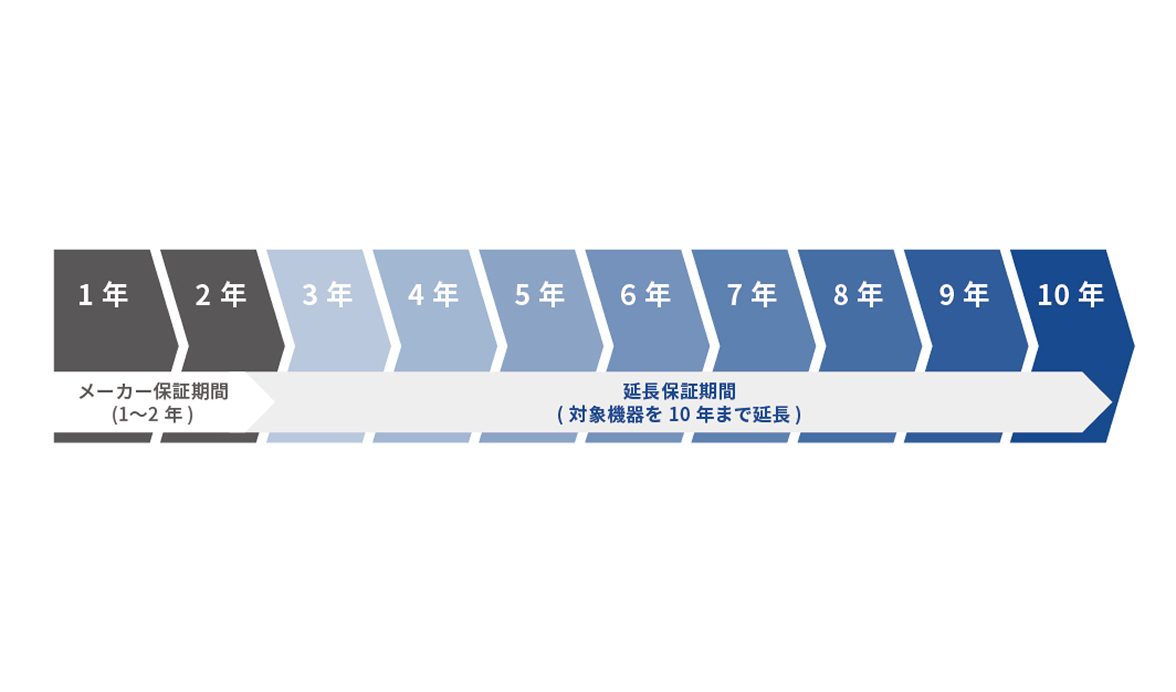 設備延長保証